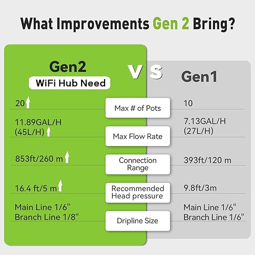 RAINPOINT Dual Power APP Control WiFi Solar Automatic Plant Waterer,Pump Device Only Hub Required,IP54 Indoor/Outdoor Vacation Smart Remote Monitoring Drip Irrigation Kit Water 10-20 Plants