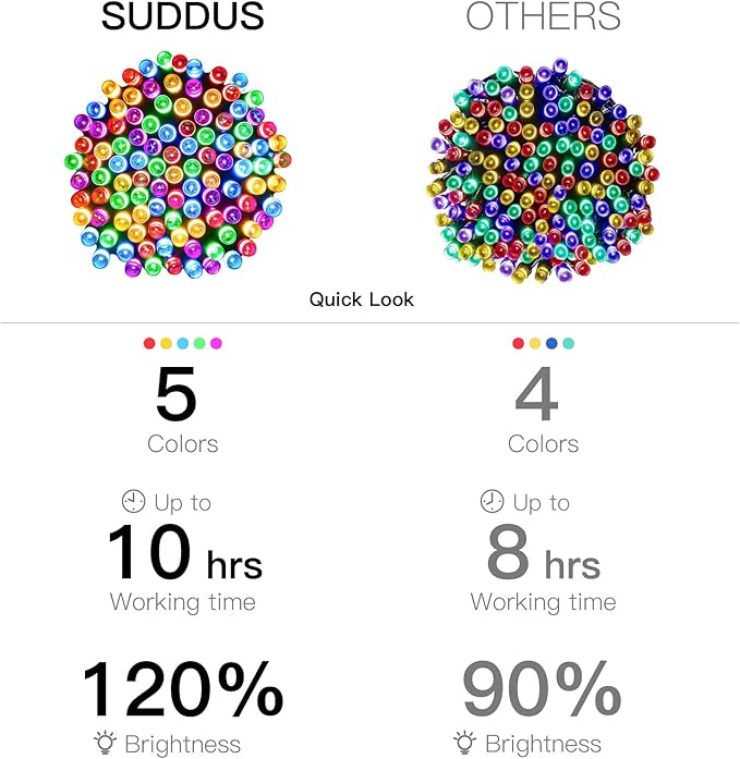 suddus 5 Colors Solar String Lights, Solar Christmas Lights Outdoor Waterproof with 8 Lighting Modes, Multi Colored 100LED Christmas String Lights for Indoor Patio Yard Trees Holiday Decoration