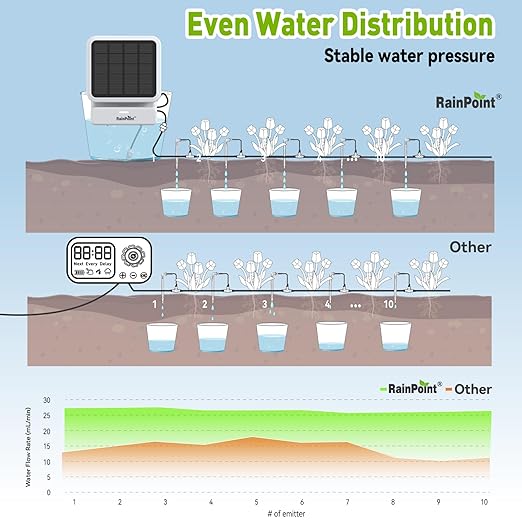 RAINPOINT Dual Power APP Control WiFi Solar Automatic Plant Waterer,Pump Device Only Hub Required,IP54 Indoor/Outdoor Vacation Smart Remote Monitoring Drip Irrigation Kit Water 10-20 Plants